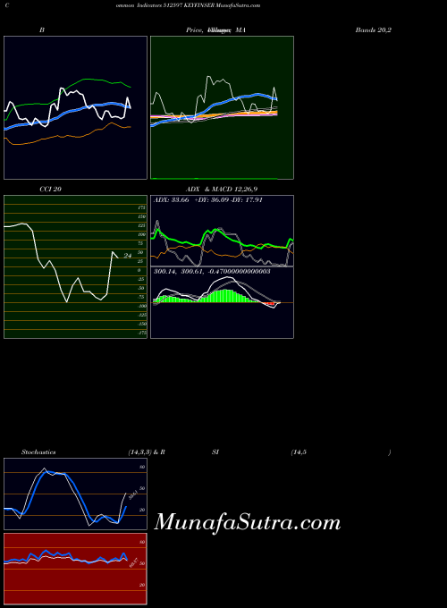 Keyfinser indicators chart 