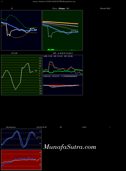 Adani Enter indicators chart 