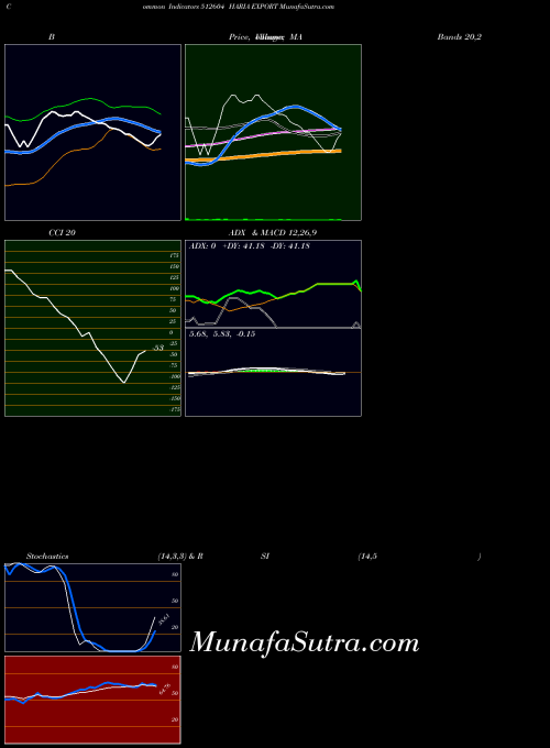 Haria Export indicators chart 