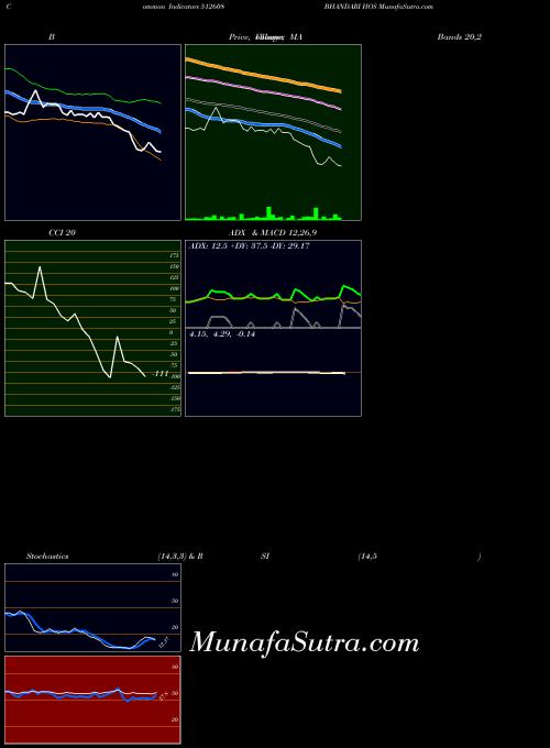 BSE BHANDARI HOS 512608 CCI indicator, BHANDARI HOS 512608 indicators CCI technical analysis, BHANDARI HOS 512608 indicators CCI free charts, BHANDARI HOS 512608 indicators CCI historical values BSE
