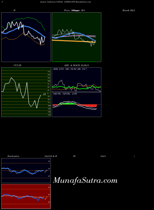 BSE SAVERA IND 512634 All indicator, SAVERA IND 512634 indicators All technical analysis, SAVERA IND 512634 indicators All free charts, SAVERA IND 512634 indicators All historical values BSE