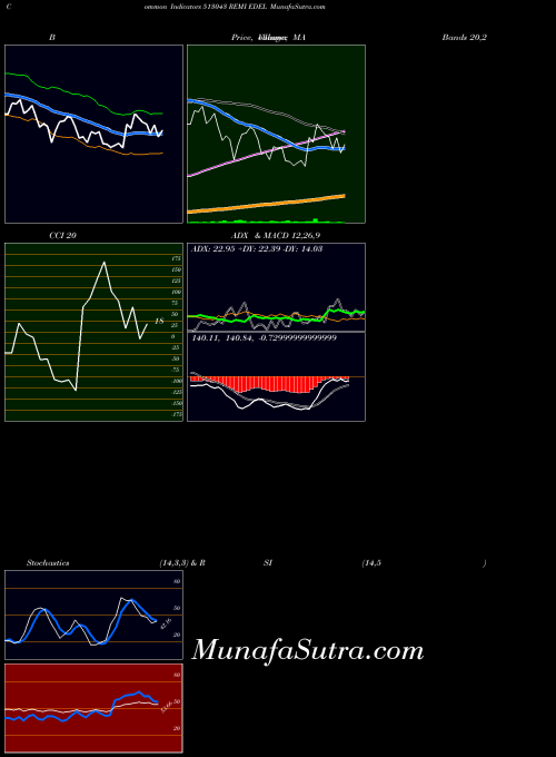 Remi Edel indicators chart 