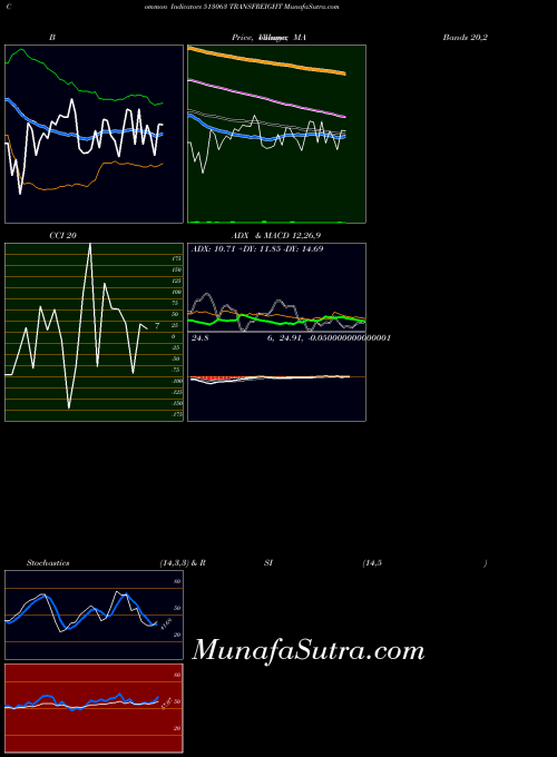 Transfreight indicators chart 