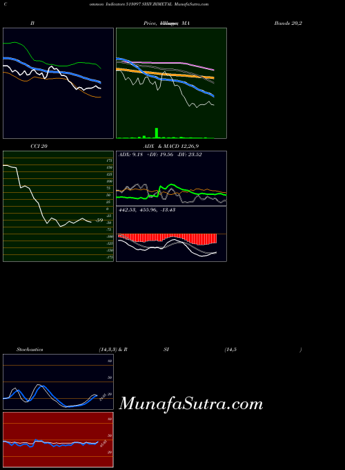 BSE SHIV.BIMETAL 513097 All indicator, SHIV.BIMETAL 513097 indicators All technical analysis, SHIV.BIMETAL 513097 indicators All free charts, SHIV.BIMETAL 513097 indicators All historical values BSE