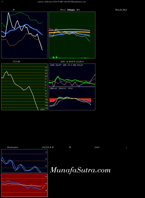 BSE ABC GAS INT 513119 All indicator, ABC GAS INT 513119 indicators All technical analysis, ABC GAS INT 513119 indicators All free charts, ABC GAS INT 513119 indicators All historical values BSE