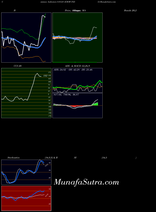 Acrow India indicators chart 