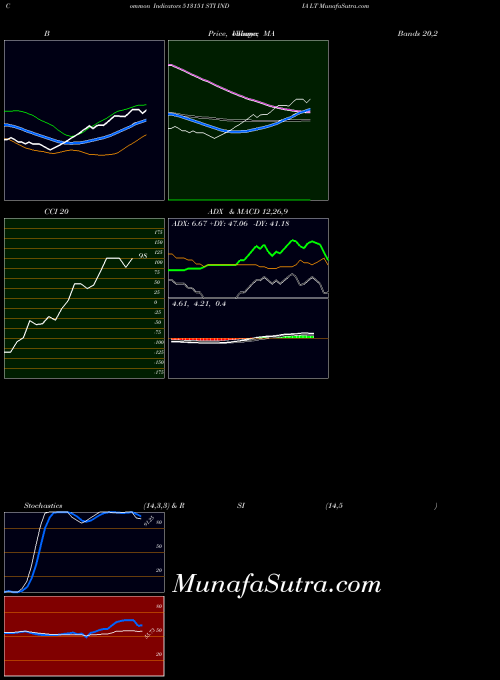 Sti India indicators chart 