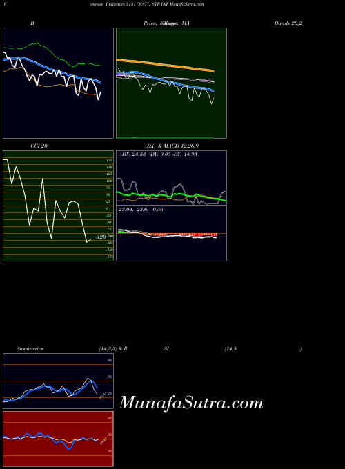 Stl Str indicators chart 