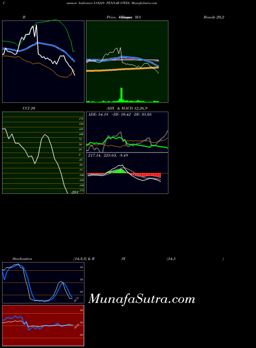 Pennar Steel indicators chart 