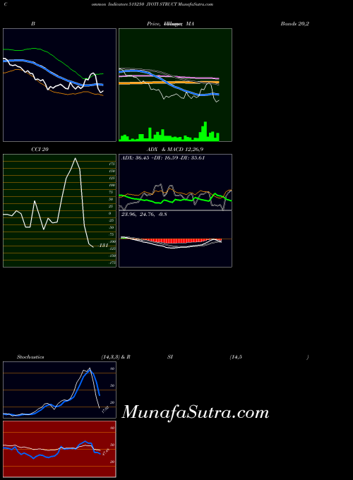 Jyoti Struct indicators chart 