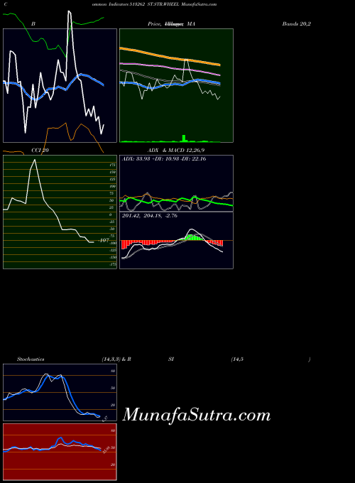 BSE ST.STR.WHEEL 513262 ADX indicator, ST.STR.WHEEL 513262 indicators ADX technical analysis, ST.STR.WHEEL 513262 indicators ADX free charts, ST.STR.WHEEL 513262 indicators ADX historical values BSE