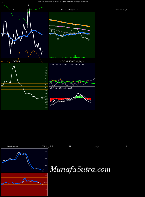 BSE ST.STR.WHEEL 513262 All indicator, ST.STR.WHEEL 513262 indicators All technical analysis, ST.STR.WHEEL 513262 indicators All free charts, ST.STR.WHEEL 513262 indicators All historical values BSE