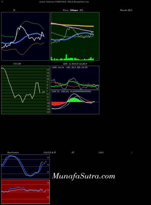 BSE MAN IND.(I) 513269 All indicator, MAN IND.(I) 513269 indicators All technical analysis, MAN IND.(I) 513269 indicators All free charts, MAN IND.(I) 513269 indicators All historical values BSE