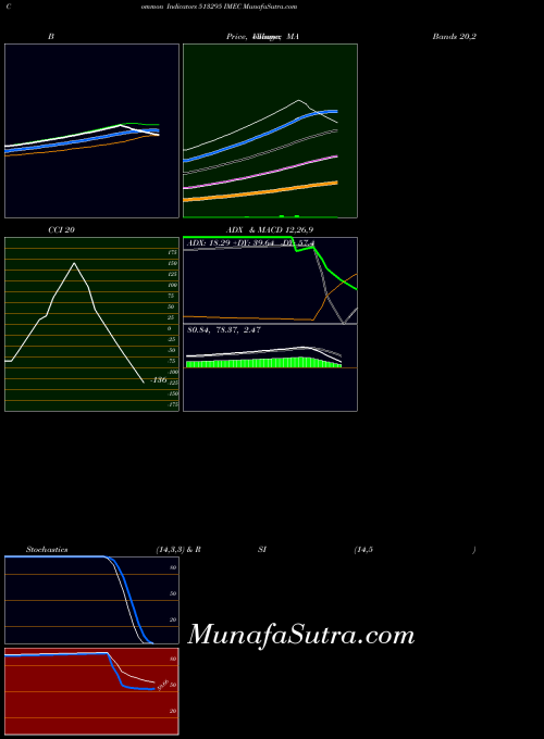 Imec indicators chart 