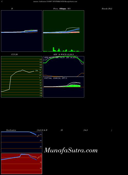 BSE SYNTHIKO FOI 513307 All indicator, SYNTHIKO FOI 513307 indicators All technical analysis, SYNTHIKO FOI 513307 indicators All free charts, SYNTHIKO FOI 513307 indicators All historical values BSE