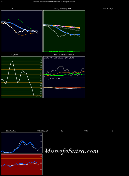 Golkonda indicators chart 