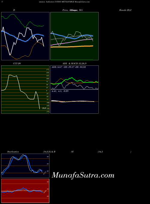 Metalforge indicators chart 