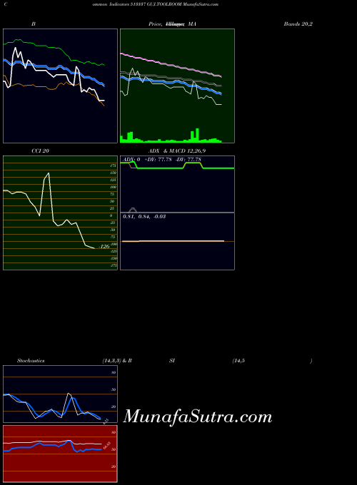 BSE GUJ.TOOLROOM 513337 All indicator, GUJ.TOOLROOM 513337 indicators All technical analysis, GUJ.TOOLROOM 513337 indicators All free charts, GUJ.TOOLROOM 513337 indicators All historical values BSE