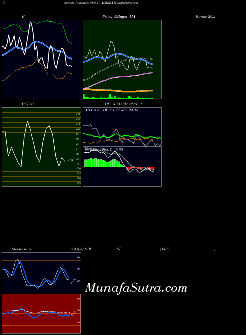 BSE AJMERA 513349 All indicator, AJMERA 513349 indicators All technical analysis, AJMERA 513349 indicators All free charts, AJMERA 513349 indicators All historical values BSE
