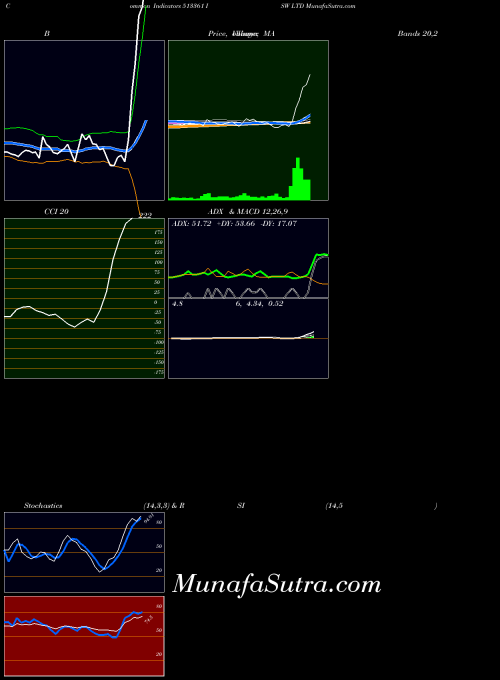 BSE ISW LTD 513361 ADX indicator, ISW LTD 513361 indicators ADX technical analysis, ISW LTD 513361 indicators ADX free charts, ISW LTD 513361 indicators ADX historical values BSE