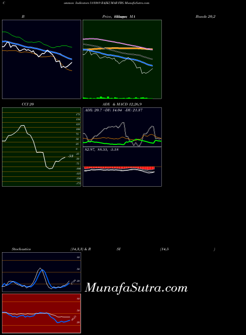 Rajkumar Frg indicators chart 