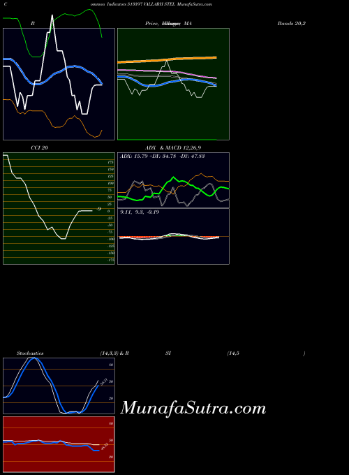 Vallabh Stel indicators chart 