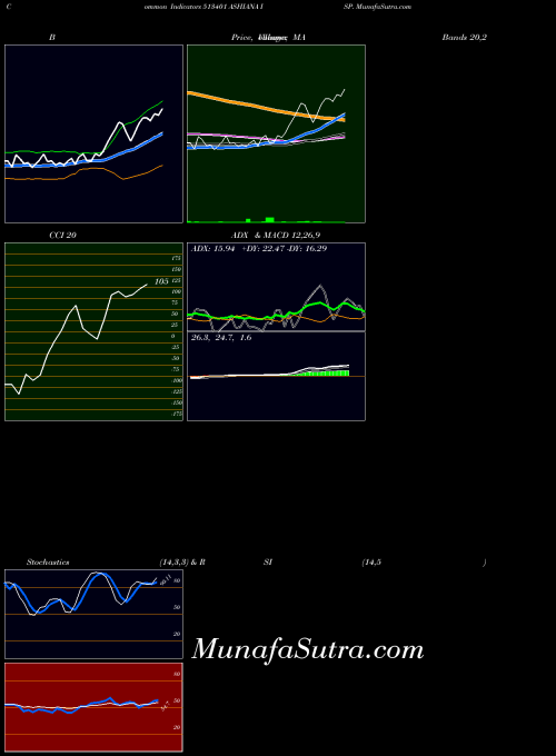 BSE ASHIANA ISP. 513401 All indicator, ASHIANA ISP. 513401 indicators All technical analysis, ASHIANA ISP. 513401 indicators All free charts, ASHIANA ISP. 513401 indicators All historical values BSE