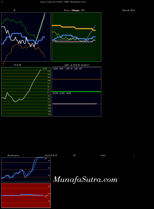 Smpl indicators chart 