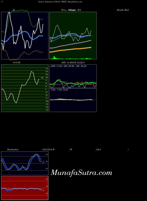 BSE SMFIL 513418 CCI indicator, SMFIL 513418 indicators CCI technical analysis, SMFIL 513418 indicators CCI free charts, SMFIL 513418 indicators CCI historical values BSE