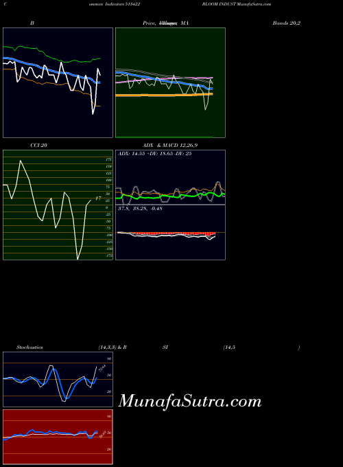 BSE BLOOM INDUST 513422 All indicator, BLOOM INDUST 513422 indicators All technical analysis, BLOOM INDUST 513422 indicators All free charts, BLOOM INDUST 513422 indicators All historical values BSE
