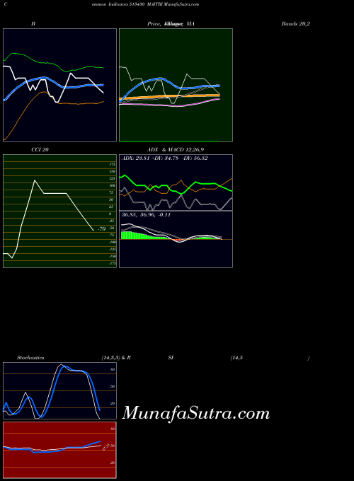 Maitri indicators chart 