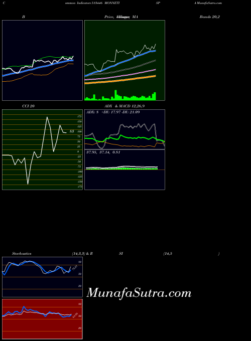 BSE MONNETISPA 513446 All indicator, MONNETISPA 513446 indicators All technical analysis, MONNETISPA 513446 indicators All free charts, MONNETISPA 513446 indicators All historical values BSE