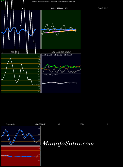 BSE ELANGO INDUS 513452 All indicator, ELANGO INDUS 513452 indicators All technical analysis, ELANGO INDUS 513452 indicators All free charts, ELANGO INDUS 513452 indicators All historical values BSE