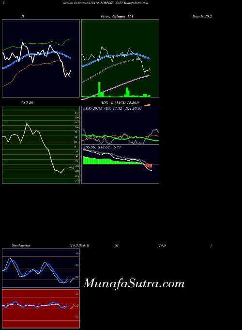 BSE SIMPLEX CAST 513472 All indicator, SIMPLEX CAST 513472 indicators All technical analysis, SIMPLEX CAST 513472 indicators All free charts, SIMPLEX CAST 513472 indicators All historical values BSE