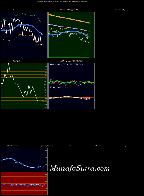 Sh Steel indicators chart 