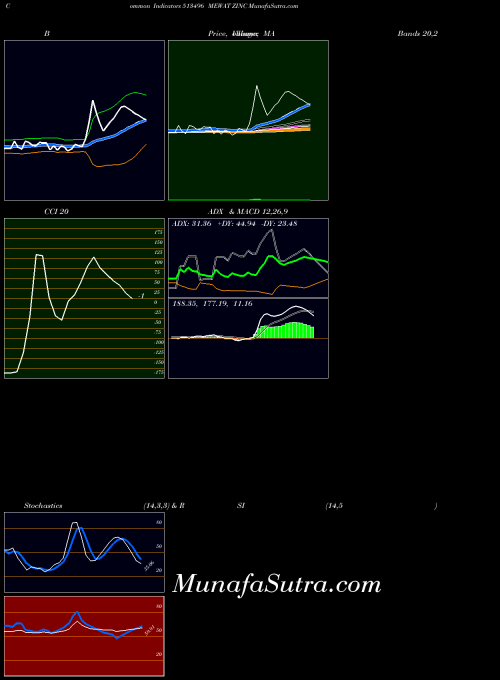 Mewat Zinc indicators chart 