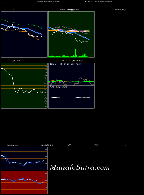 Baroda Extr indicators chart 