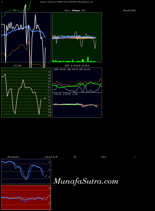 BSE GUJ.CONTAIN. 513507 All indicator, GUJ.CONTAIN. 513507 indicators All technical analysis, GUJ.CONTAIN. 513507 indicators All free charts, GUJ.CONTAIN. 513507 indicators All historical values BSE