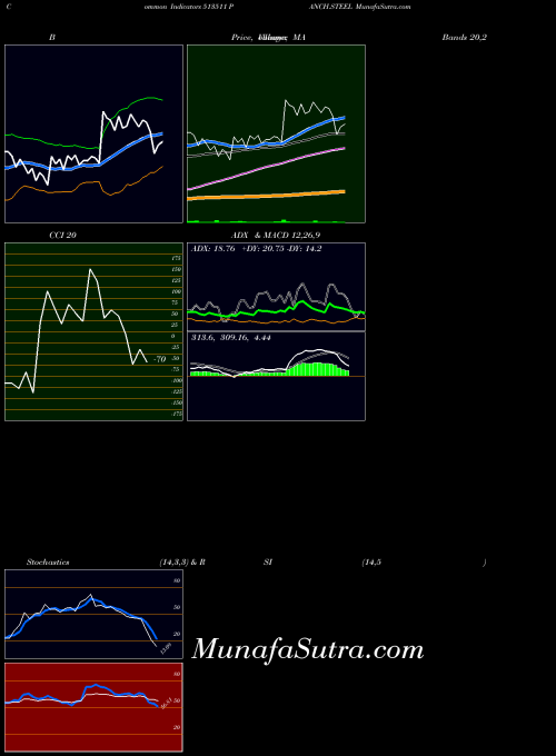 BSE PANCH.STEEL 513511 All indicator, PANCH.STEEL 513511 indicators All technical analysis, PANCH.STEEL 513511 indicators All free charts, PANCH.STEEL 513511 indicators All historical values BSE