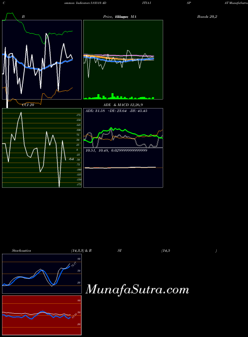 Aditya Ispat indicators chart 