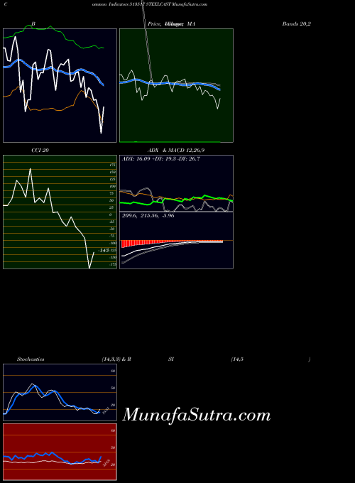 BSE STEELCAST 513517 All indicator, STEELCAST 513517 indicators All technical analysis, STEELCAST 513517 indicators All free charts, STEELCAST 513517 indicators All historical values BSE