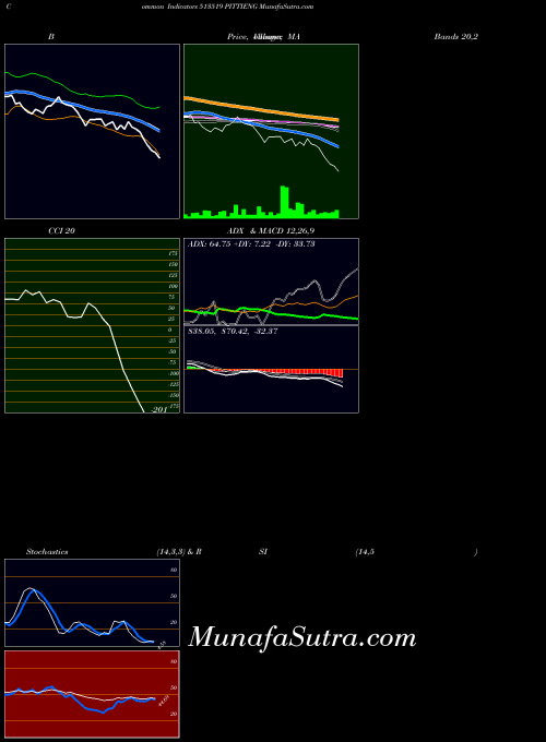 Pittieng indicators chart 