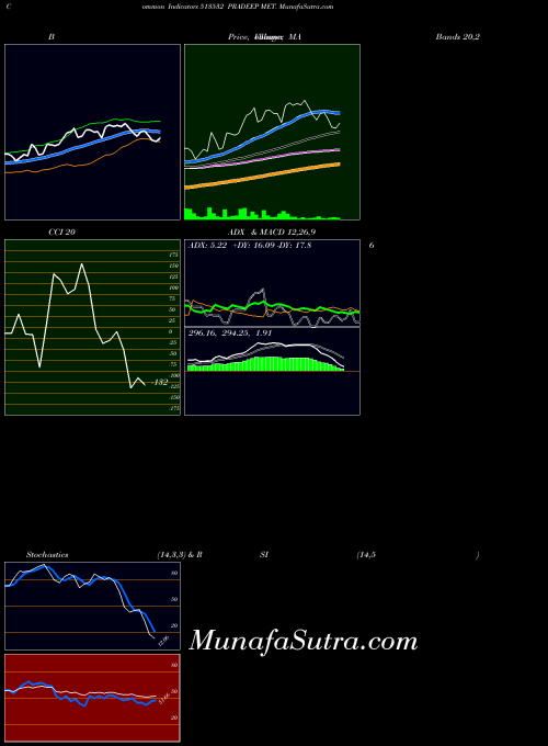 Pradeep Met indicators chart 