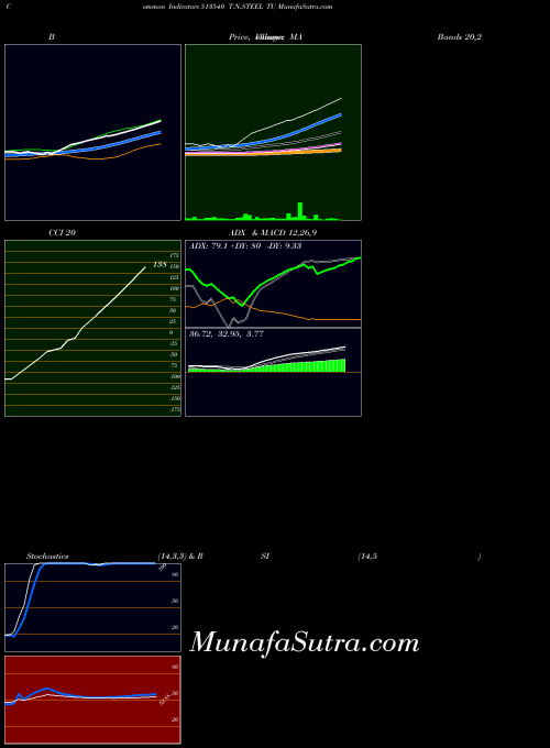 BSE T.N.STEEL TU 513540 All indicator, T.N.STEEL TU 513540 indicators All technical analysis, T.N.STEEL TU 513540 indicators All free charts, T.N.STEEL TU 513540 indicators All historical values BSE