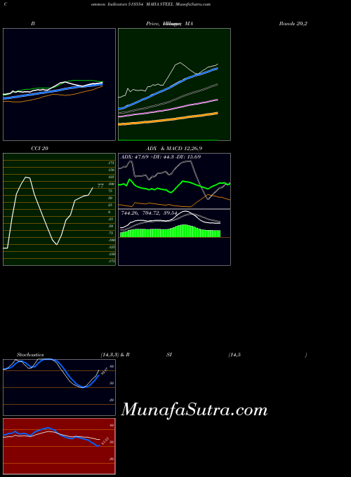 BSE MAHA STEEL 513554 All indicator, MAHA STEEL 513554 indicators All technical analysis, MAHA STEEL 513554 indicators All free charts, MAHA STEEL 513554 indicators All historical values BSE