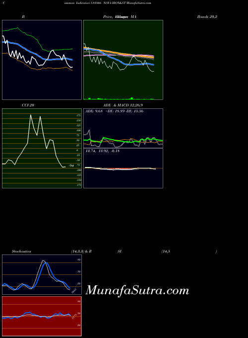 Nova Iron indicators chart 