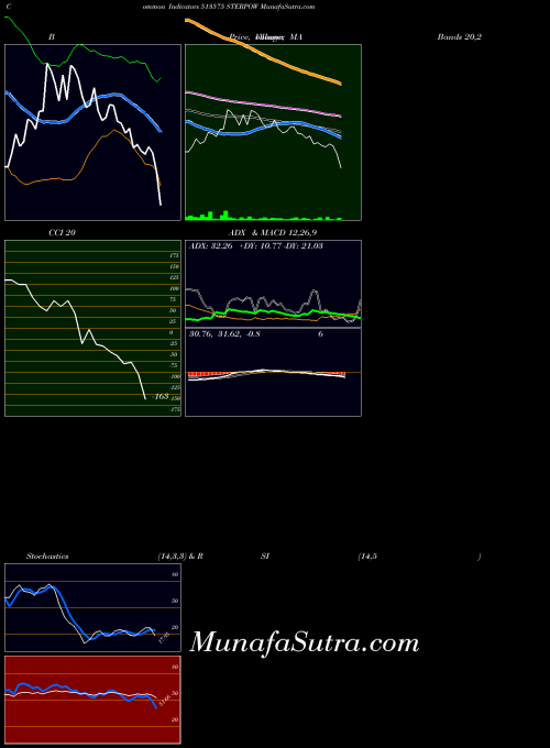 BSE STERPOW 513575 All indicator, STERPOW 513575 indicators All technical analysis, STERPOW 513575 indicators All free charts, STERPOW 513575 indicators All historical values BSE