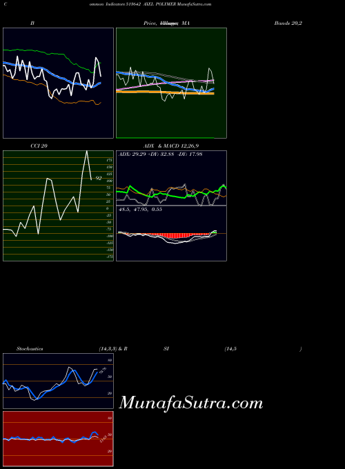 Axel Polymer indicators chart 