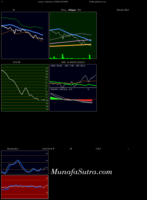 BSE NLCINDIA 513683 MACD indicator, NLCINDIA 513683 indicators MACD technical analysis, NLCINDIA 513683 indicators MACD free charts, NLCINDIA 513683 indicators MACD historical values BSE