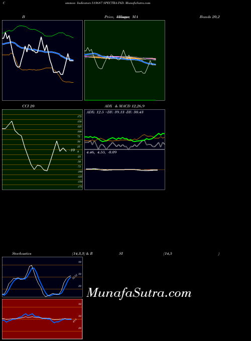 BSE SPECTRA IND. 513687 MACD indicator, SPECTRA IND. 513687 indicators MACD technical analysis, SPECTRA IND. 513687 indicators MACD free charts, SPECTRA IND. 513687 indicators MACD historical values BSE